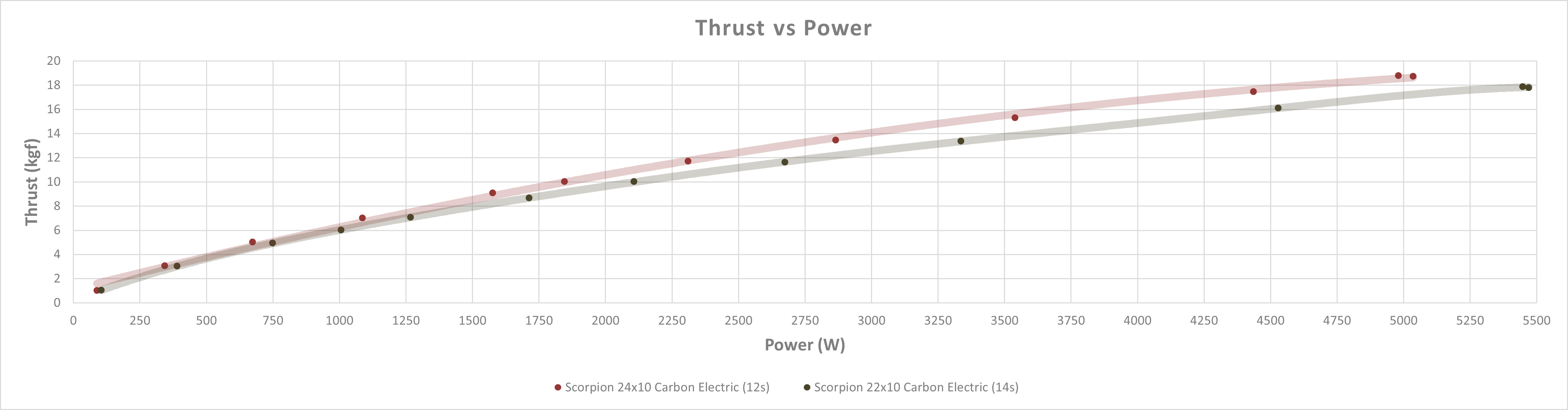 Scorpion A2-6518-180kv (40cc / 5500w / 14s) Data chart